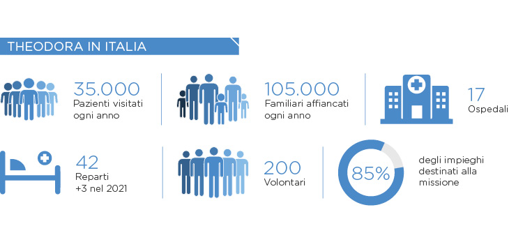 I numeri Theodora in Italia
